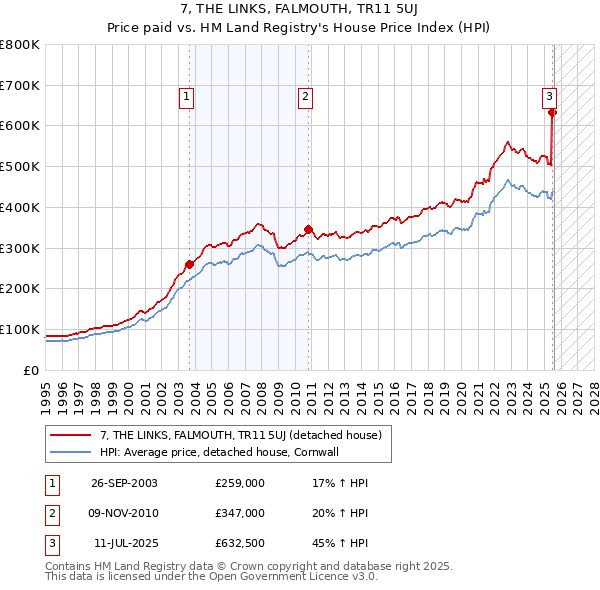 7, THE LINKS, FALMOUTH, TR11 5UJ: Price paid vs HM Land Registry's House Price Index