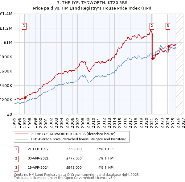7, THE LYE, TADWORTH, KT20 5RS: Price paid vs HM Land Registry's House Price Index