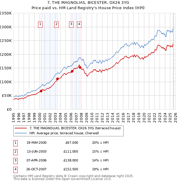7, THE MAGNOLIAS, BICESTER, OX26 3YG: Price paid vs HM Land Registry's House Price Index