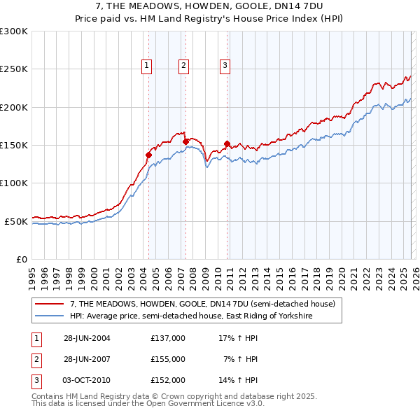 7, THE MEADOWS, HOWDEN, GOOLE, DN14 7DU: Price paid vs HM Land Registry's House Price Index