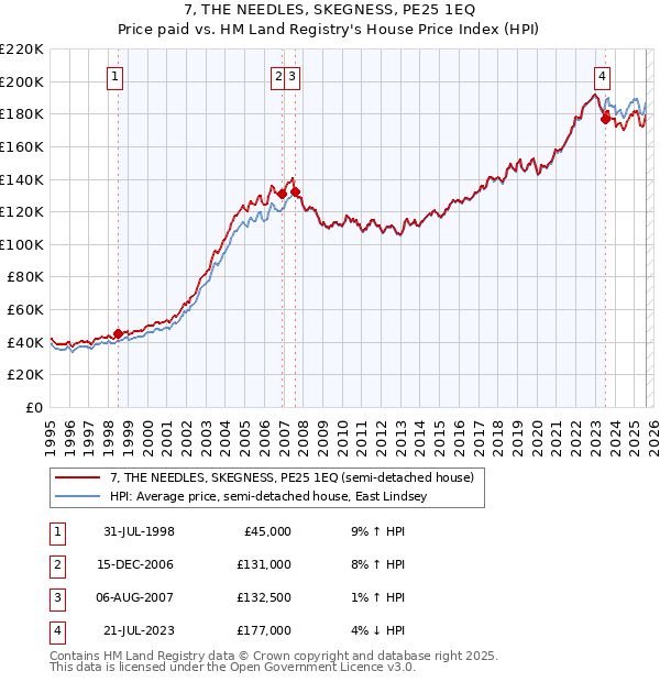7, THE NEEDLES, SKEGNESS, PE25 1EQ: Price paid vs HM Land Registry's House Price Index