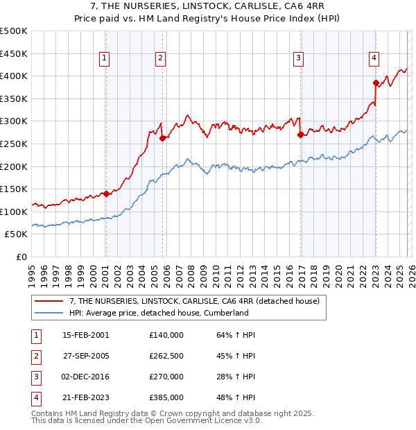 7, THE NURSERIES, LINSTOCK, CARLISLE, CA6 4RR: Price paid vs HM Land Registry's House Price Index