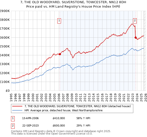 7, THE OLD WOODYARD, SILVERSTONE, TOWCESTER, NN12 8DH: Price paid vs HM Land Registry's House Price Index