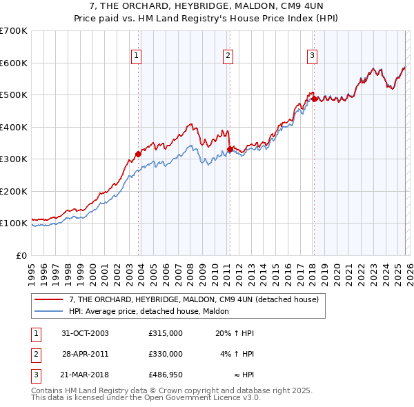 7, THE ORCHARD, HEYBRIDGE, MALDON, CM9 4UN: Price paid vs HM Land Registry's House Price Index
