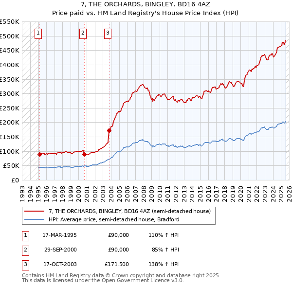 7, THE ORCHARDS, BINGLEY, BD16 4AZ: Price paid vs HM Land Registry's House Price Index