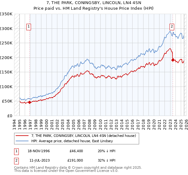 7, THE PARK, CONINGSBY, LINCOLN, LN4 4SN: Price paid vs HM Land Registry's House Price Index