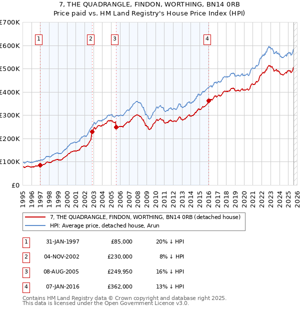 7, THE QUADRANGLE, FINDON, WORTHING, BN14 0RB: Price paid vs HM Land Registry's House Price Index