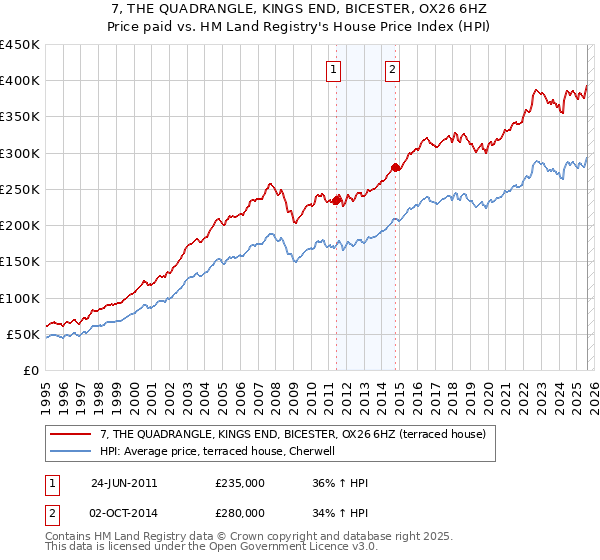 7, THE QUADRANGLE, KINGS END, BICESTER, OX26 6HZ: Price paid vs HM Land Registry's House Price Index