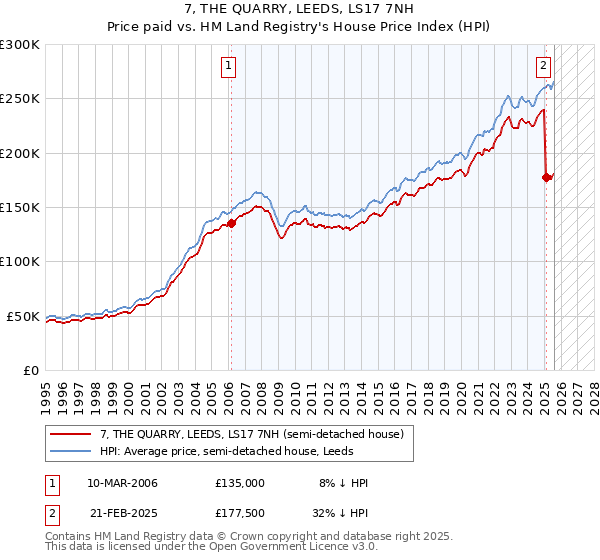7, THE QUARRY, LEEDS, LS17 7NH: Price paid vs HM Land Registry's House Price Index