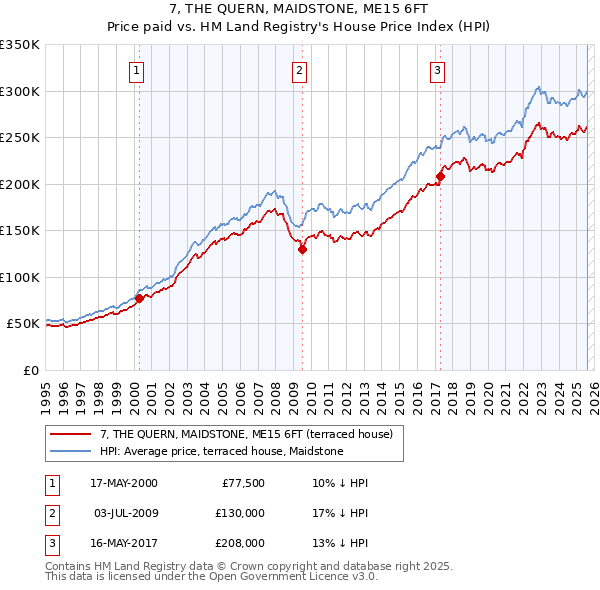 7, THE QUERN, MAIDSTONE, ME15 6FT: Price paid vs HM Land Registry's House Price Index