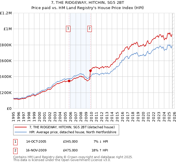 7, THE RIDGEWAY, HITCHIN, SG5 2BT: Price paid vs HM Land Registry's House Price Index
