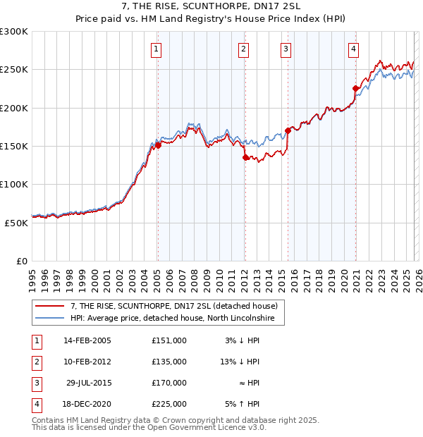 7, THE RISE, SCUNTHORPE, DN17 2SL: Price paid vs HM Land Registry's House Price Index