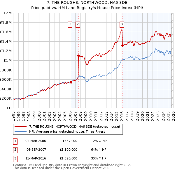 7, THE ROUGHS, NORTHWOOD, HA6 3DE: Price paid vs HM Land Registry's House Price Index