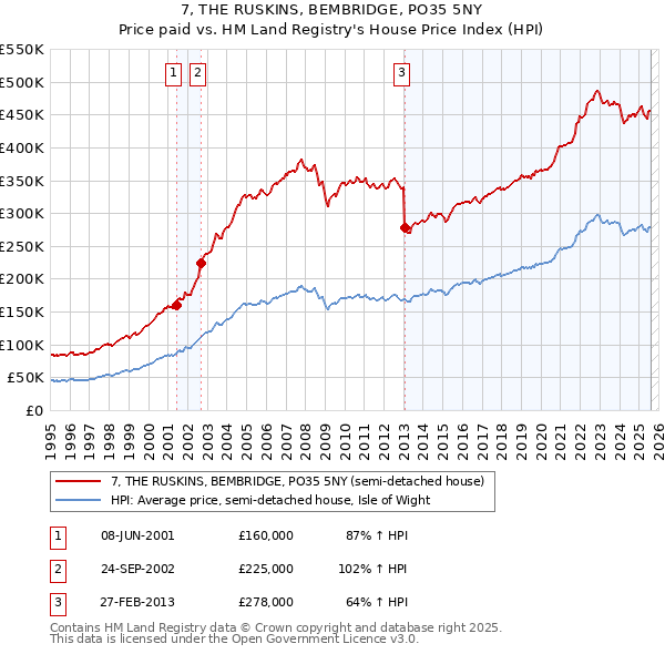 7, THE RUSKINS, BEMBRIDGE, PO35 5NY: Price paid vs HM Land Registry's House Price Index