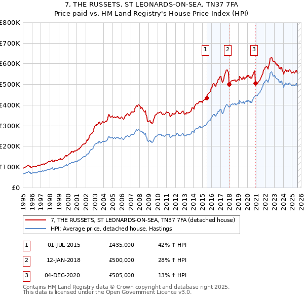 7, THE RUSSETS, ST LEONARDS-ON-SEA, TN37 7FA: Price paid vs HM Land Registry's House Price Index