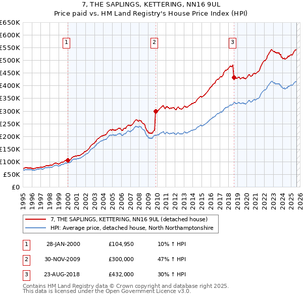 7, THE SAPLINGS, KETTERING, NN16 9UL: Price paid vs HM Land Registry's House Price Index