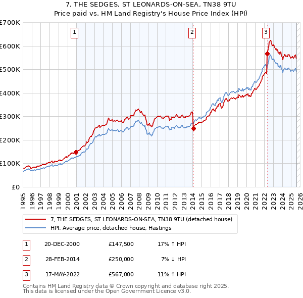 7, THE SEDGES, ST LEONARDS-ON-SEA, TN38 9TU: Price paid vs HM Land Registry's House Price Index