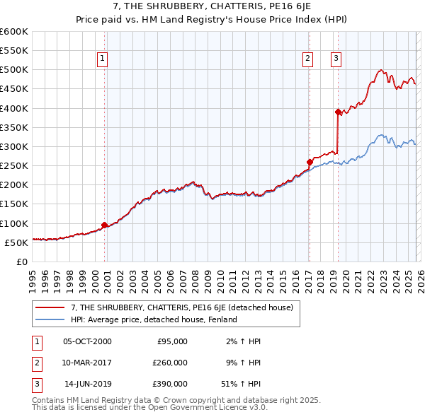 7, THE SHRUBBERY, CHATTERIS, PE16 6JE: Price paid vs HM Land Registry's House Price Index