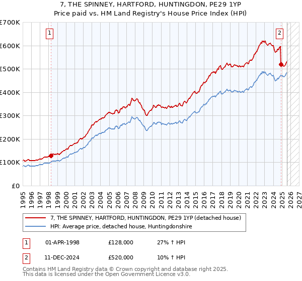 7, THE SPINNEY, HARTFORD, HUNTINGDON, PE29 1YP: Price paid vs HM Land Registry's House Price Index