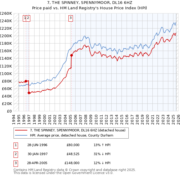 7, THE SPINNEY, SPENNYMOOR, DL16 6HZ: Price paid vs HM Land Registry's House Price Index