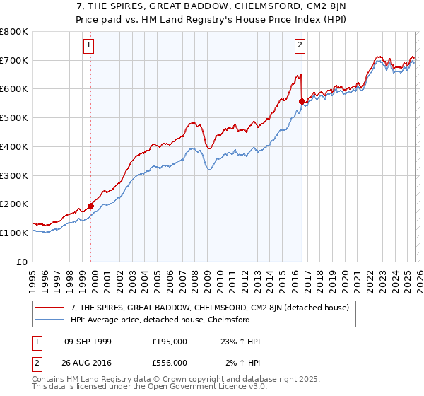 7, THE SPIRES, GREAT BADDOW, CHELMSFORD, CM2 8JN: Price paid vs HM Land Registry's House Price Index