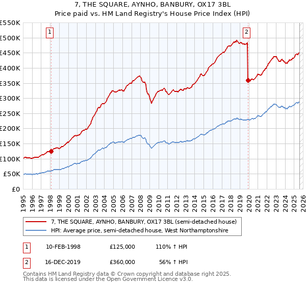 7, THE SQUARE, AYNHO, BANBURY, OX17 3BL: Price paid vs HM Land Registry's House Price Index