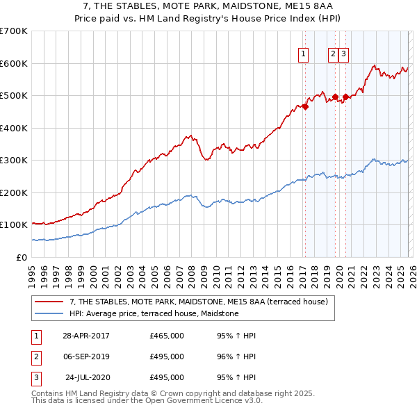 7, THE STABLES, MOTE PARK, MAIDSTONE, ME15 8AA: Price paid vs HM Land Registry's House Price Index