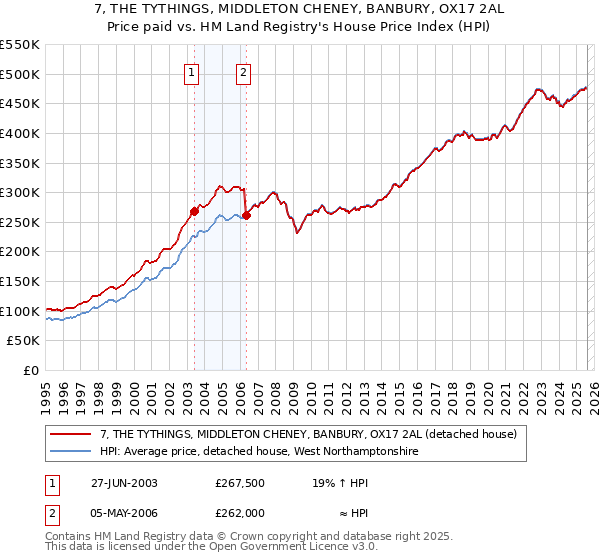 7, THE TYTHINGS, MIDDLETON CHENEY, BANBURY, OX17 2AL: Price paid vs HM Land Registry's House Price Index