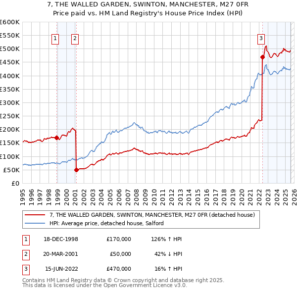 7, THE WALLED GARDEN, SWINTON, MANCHESTER, M27 0FR: Price paid vs HM Land Registry's House Price Index