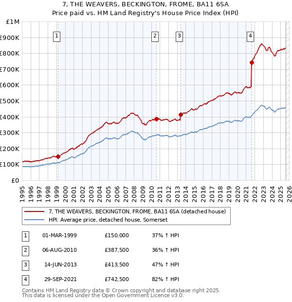 7, THE WEAVERS, BECKINGTON, FROME, BA11 6SA: Price paid vs HM Land Registry's House Price Index