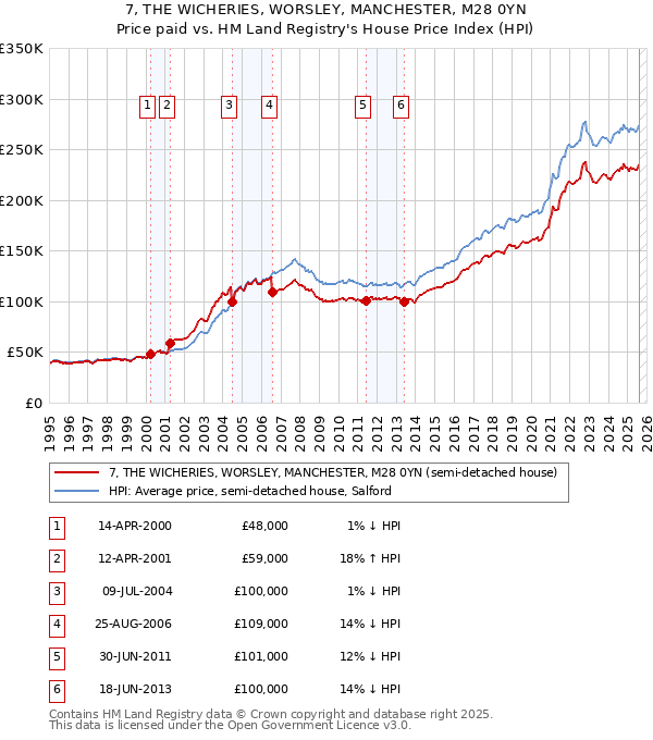 7, THE WICHERIES, WORSLEY, MANCHESTER, M28 0YN: Price paid vs HM Land Registry's House Price Index