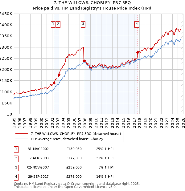 7, THE WILLOWS, CHORLEY, PR7 3RQ: Price paid vs HM Land Registry's House Price Index