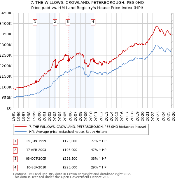 7, THE WILLOWS, CROWLAND, PETERBOROUGH, PE6 0HQ: Price paid vs HM Land Registry's House Price Index