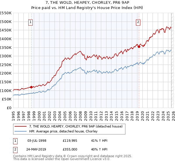 7, THE WOLD, HEAPEY, CHORLEY, PR6 9AP: Price paid vs HM Land Registry's House Price Index