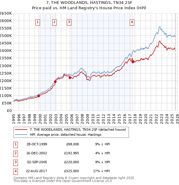 7, THE WOODLANDS, HASTINGS, TN34 2SF: Price paid vs HM Land Registry's House Price Index