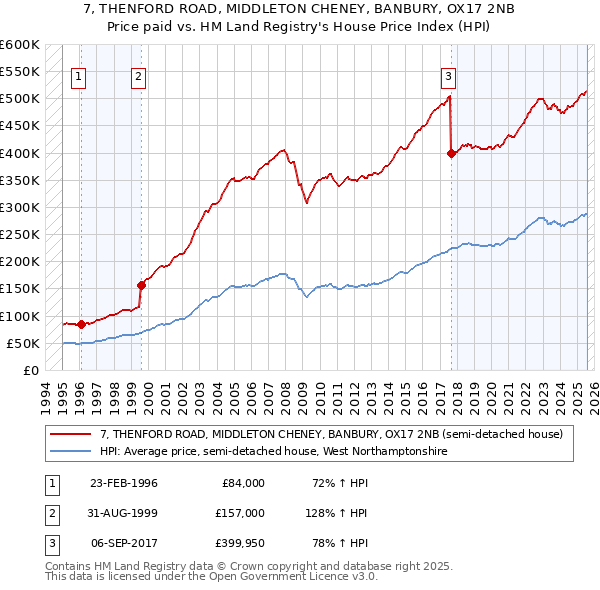 7, THENFORD ROAD, MIDDLETON CHENEY, BANBURY, OX17 2NB: Price paid vs HM Land Registry's House Price Index
