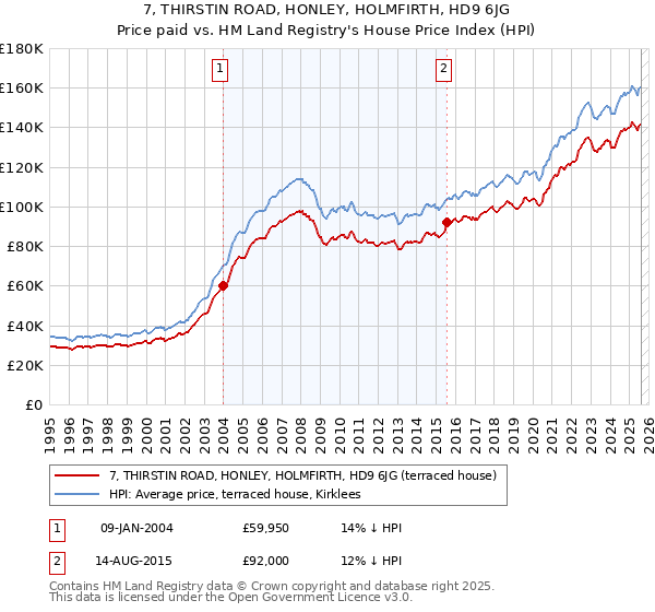 7, THIRSTIN ROAD, HONLEY, HOLMFIRTH, HD9 6JG: Price paid vs HM Land Registry's House Price Index