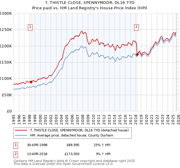 7, THISTLE CLOSE, SPENNYMOOR, DL16 7YD: Price paid vs HM Land Registry's House Price Index