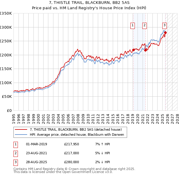 7, THISTLE TRAIL, BLACKBURN, BB2 5AS: Price paid vs HM Land Registry's House Price Index