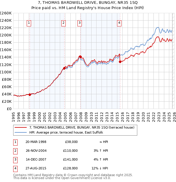 7, THOMAS BARDWELL DRIVE, BUNGAY, NR35 1SQ: Price paid vs HM Land Registry's House Price Index