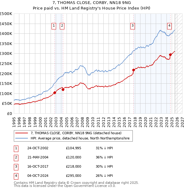 7, THOMAS CLOSE, CORBY, NN18 9NG: Price paid vs HM Land Registry's House Price Index