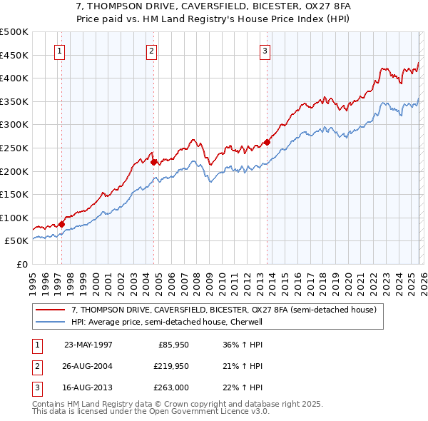 7, THOMPSON DRIVE, CAVERSFIELD, BICESTER, OX27 8FA: Price paid vs HM Land Registry's House Price Index