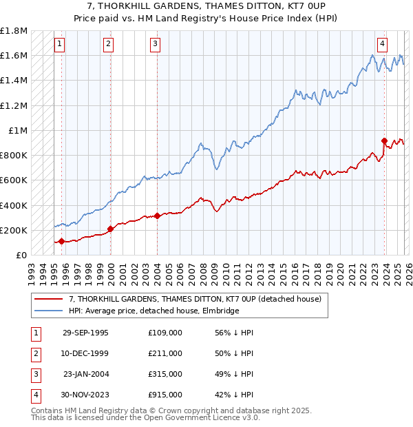 7, THORKHILL GARDENS, THAMES DITTON, KT7 0UP: Price paid vs HM Land Registry's House Price Index