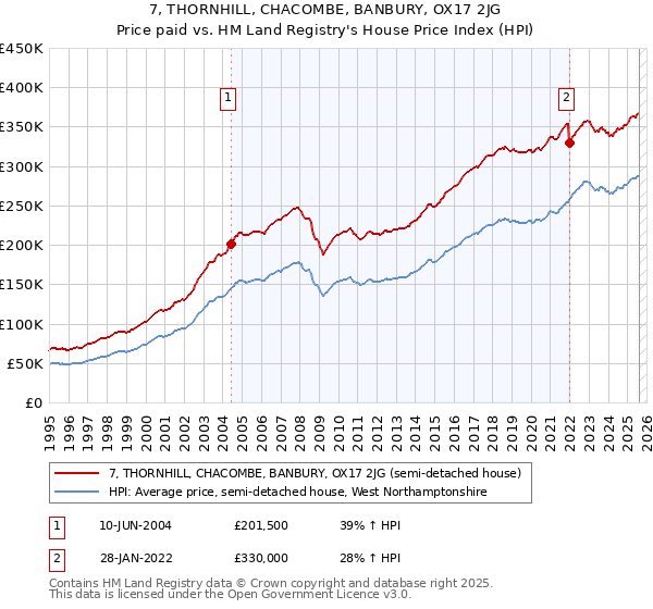 7, THORNHILL, CHACOMBE, BANBURY, OX17 2JG: Price paid vs HM Land Registry's House Price Index