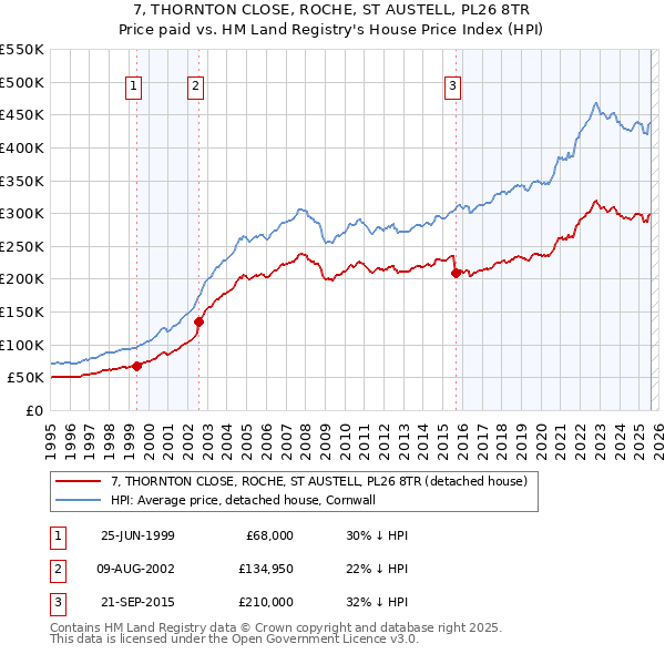 7, THORNTON CLOSE, ROCHE, ST AUSTELL, PL26 8TR: Price paid vs HM Land Registry's House Price Index