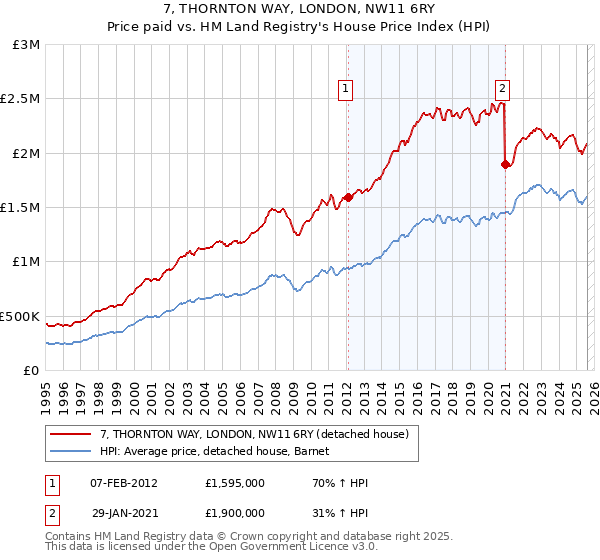 7, THORNTON WAY, LONDON, NW11 6RY: Price paid vs HM Land Registry's House Price Index