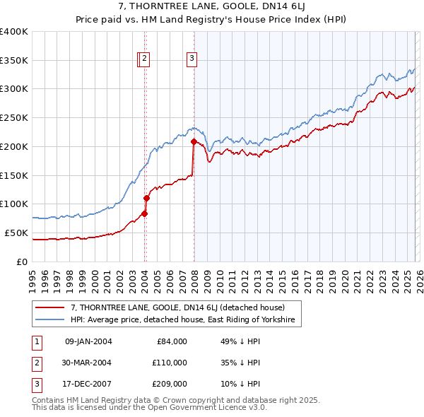 7, THORNTREE LANE, GOOLE, DN14 6LJ: Price paid vs HM Land Registry's House Price Index