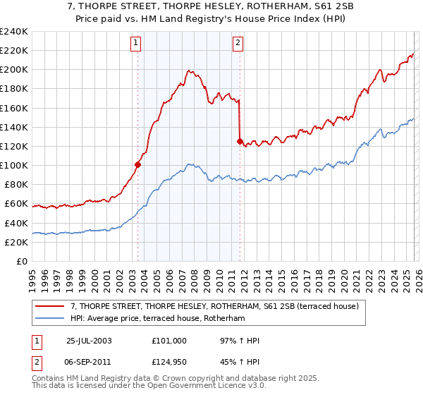 7, THORPE STREET, THORPE HESLEY, ROTHERHAM, S61 2SB: Price paid vs HM Land Registry's House Price Index