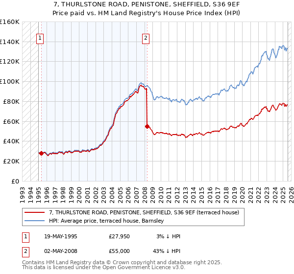 7, THURLSTONE ROAD, PENISTONE, SHEFFIELD, S36 9EF: Price paid vs HM Land Registry's House Price Index