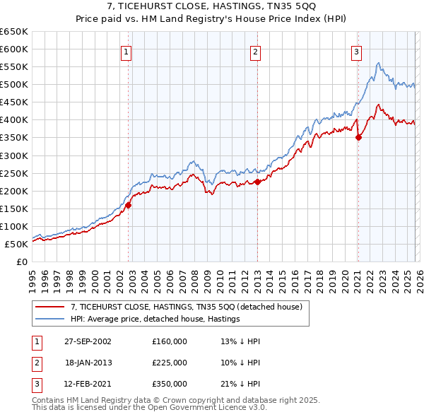 7, TICEHURST CLOSE, HASTINGS, TN35 5QQ: Price paid vs HM Land Registry's House Price Index